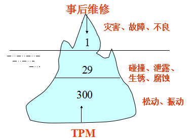TPM自主保全的七个步骤
