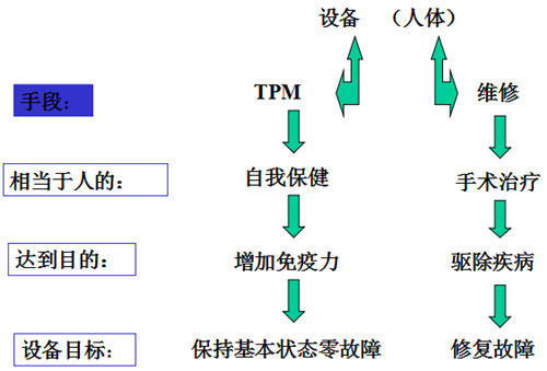 TPM管理全面生产维护概述
