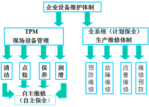 TPM管理全面生产维护概述