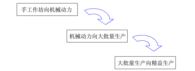 精益生产是相对于批量生产的概念和方式，是生产方式的大变革。