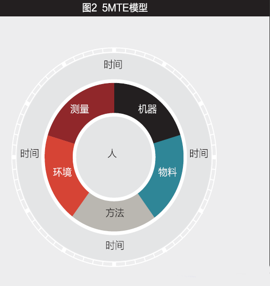 5MTE模型