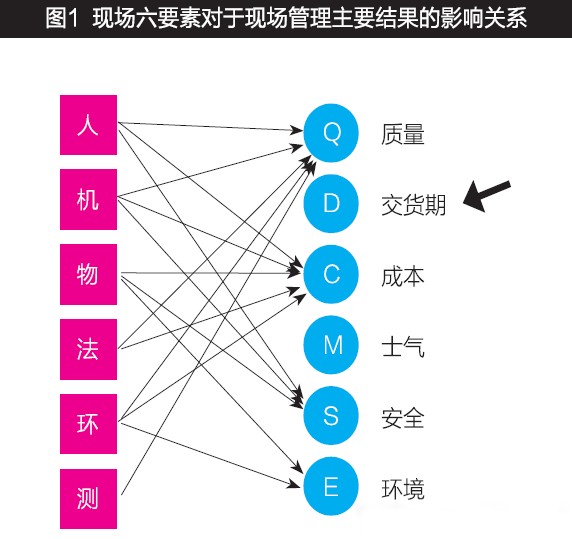 了现场管理的六大要素对于现场管理结果的影响