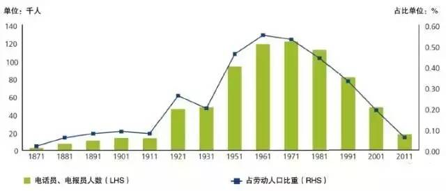 自动化的威胁