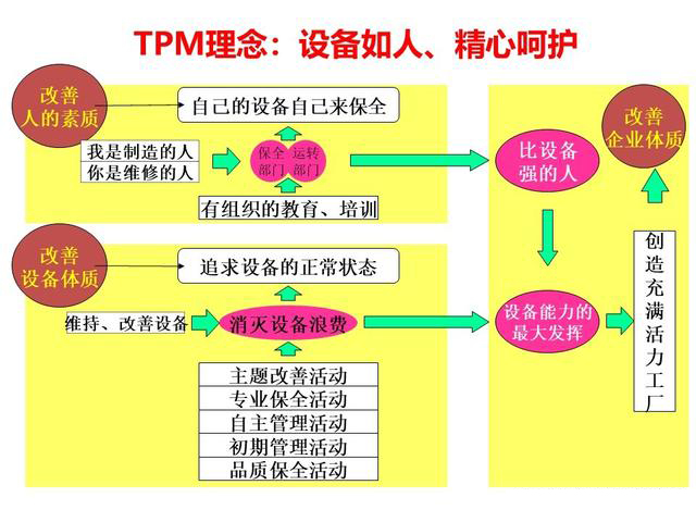 「揭秘精益金字塔」精益流程 杜绝6大浪费设备创效的TPM管理体系