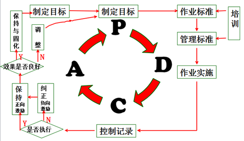 PDCA循环推进6S活动的开展