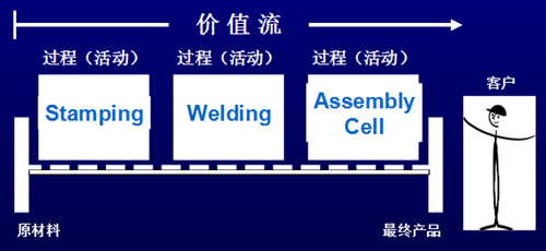 精益生产价值流的存在形式与识别