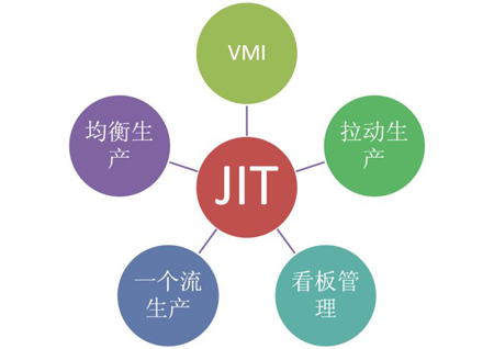 企业如何实施JIT生产方式