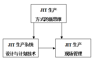JIT生产系统的概念及目标