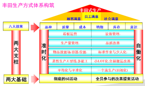 精益生产与丰田TPS