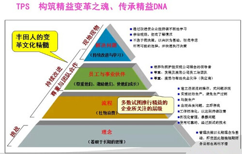 精益生产与丰田tps