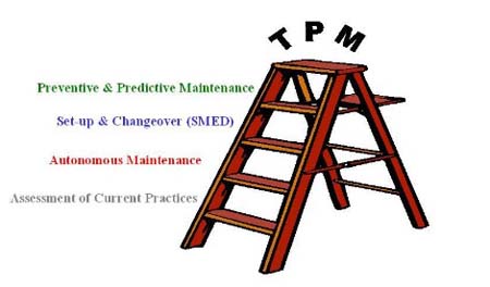 企业实施TPM管理的目的
