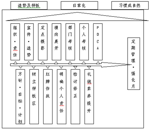 6S过程控制不可缺少的两种工具