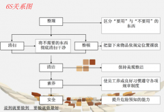 <b>6S管理与品质管理的关系</b>