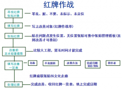 <b>6S管理红牌作战的含义与作用</b>