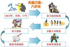 <b>某车间6S管理实施案例</b>