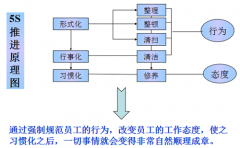 <b>5S管理推进及实施案例</b>