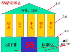 <b>实施5S管理对工厂的影响</b>