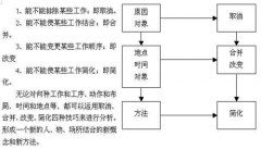 <b>5S生产现场改善的方法</b>