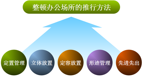 整顿办公场所的推行方法