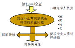 5S管理清扫的推行步骤及要领