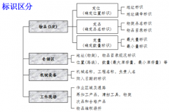 5S管理整理工作的四个行动