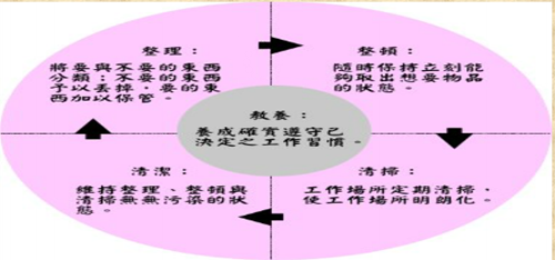 提高现场管理水平的方法及应用