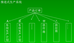 精益生产管理之生产系统的选择