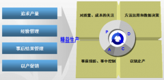 精益管理体系架构的建立