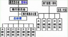 导入5S管理的步骤