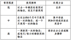 办公室5S管理执行标准