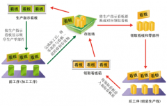 5S管理与目视化管理