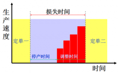 精益生产之快速切换SMED