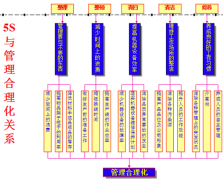 5S与目视管理合理化的关系