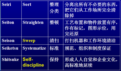 “5S”和可视化管理