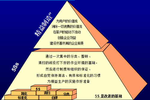 “5S”和可视化管理