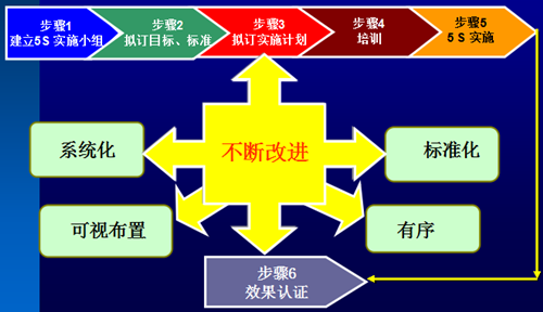 “5S”和可视化管理