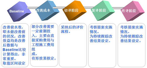 精益生产提案改善活动的实施