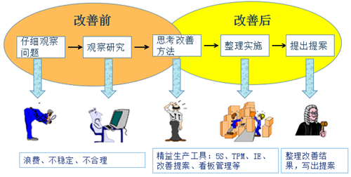 精益生产提案改善活动的实施