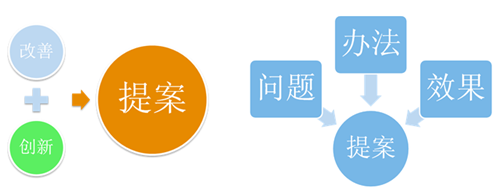 精益生产提案改善活动的实施