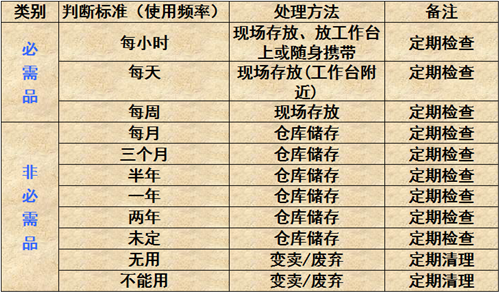 5S管理活动的分步实施