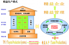 <b>精益生产相关配套管理体系和模块</b>