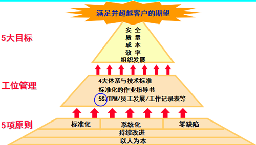 5S活动与精益生产的联系