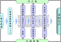 精益生产如何推进