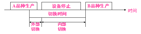 TPM管理设备的快速换产