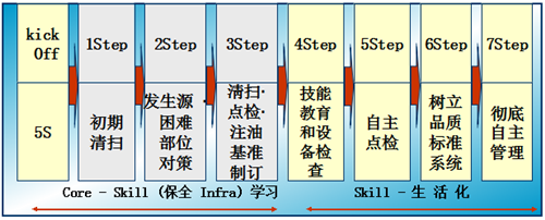 TPM自主保全的七个步骤