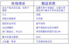 精益生产对设备的快速装换调整的挑战