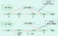 精益工具拉动式与推动式的区别