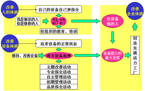 TPM管理全面生产维护概述