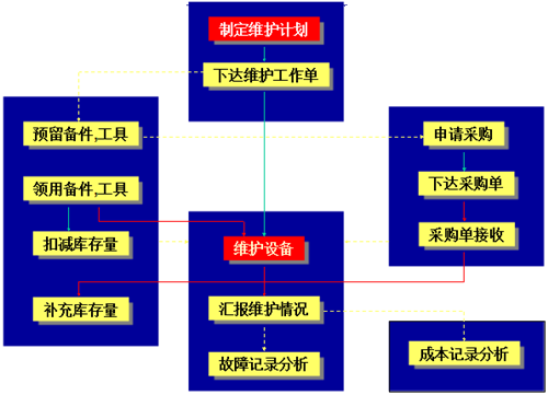 TPM管理设备周期性计划维护