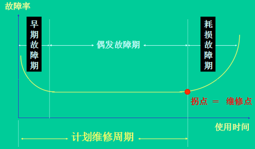 TPM管理设备周期性计划维护